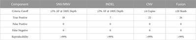 Analytical validation and implementation of a pan cancer next-generation sequencing panel, CANSeqTMKids for molecular profiling of childhood malignancies